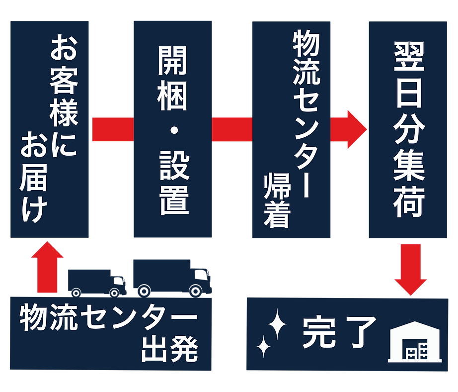 物流センター出発、お客様にお届け、開梱・設置、物流センター帰着、翌日分集荷、完了