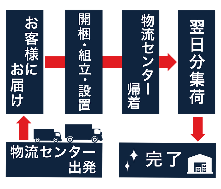 物流センター出発、お客様にお届け、開梱・組立・設置、物流センター帰着、翌日分集荷、完了